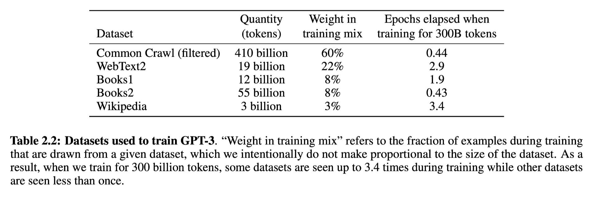 GPT3 training data